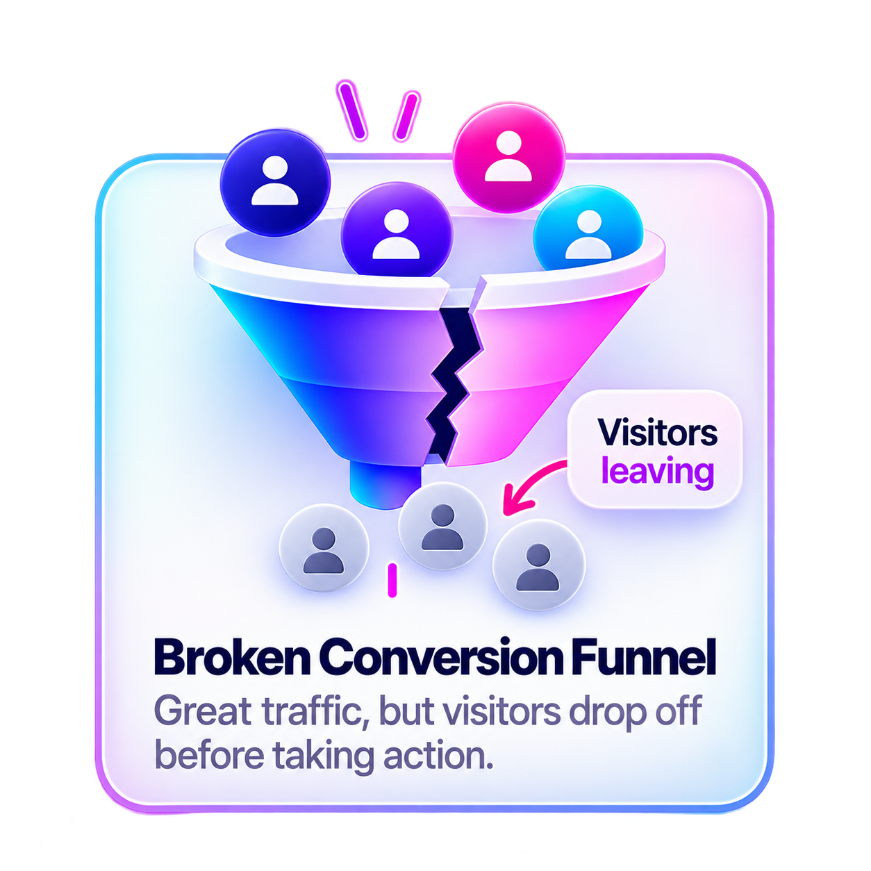 Broken Conversion Funnel. Great traffic, but visitors drop off before taking action.