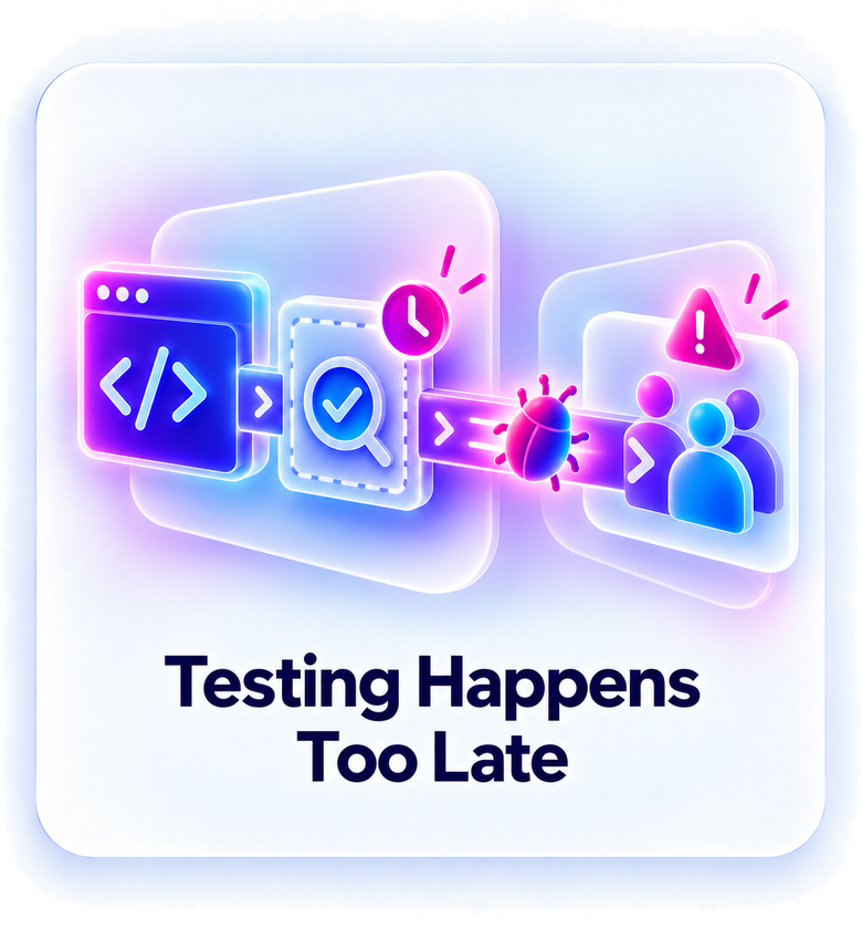 Testing Happens Too Late. Issues reach customers because testing happens too late.